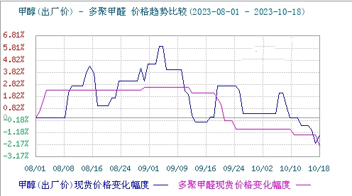 多聚甲醛|價(jià)格|弱勢盤整-軒?；? width=
