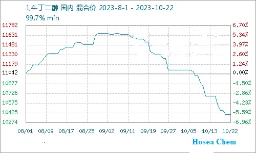 四氫呋喃價格