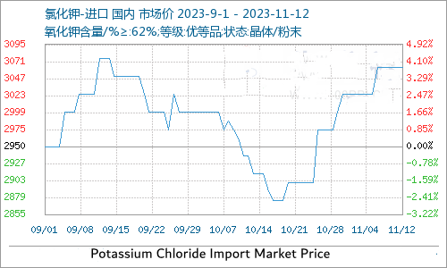 本周|進(jìn)口|氯化鉀|上漲1.24%-軒?；? width=